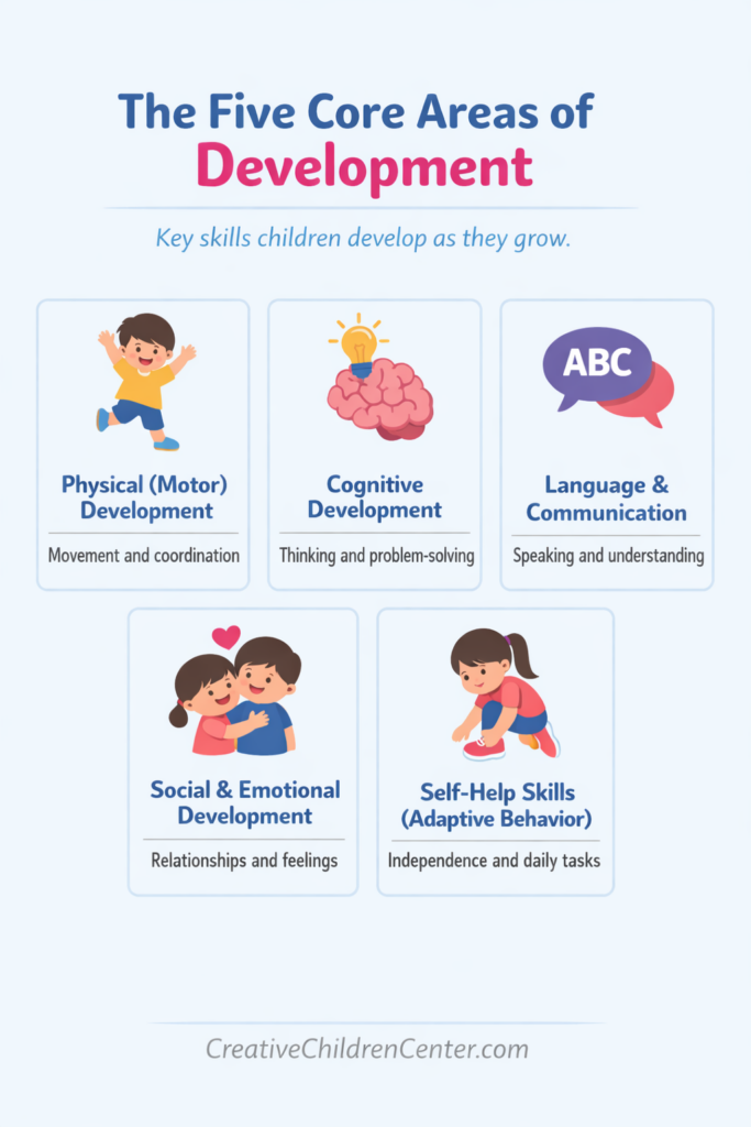 The Five Core Areas of Development